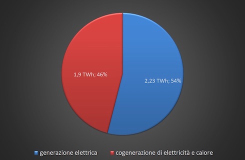 Generazione di energia elettrica da biomasse solide in Italia nel 2016, suddivisa per tipologia di impianto
