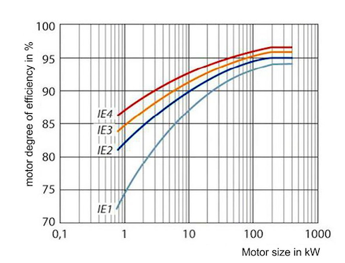 Le classi di efficienza energetica dei motori trifase definite dalla Norma internazionale IEC 60034-30:2008, obbligatoria secondo la Direttiva 2005/32/CE