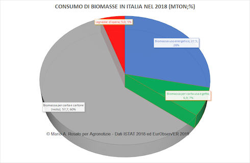 Grafico: Il consumo di biomassa lignocellulosica in Italia nel 2018