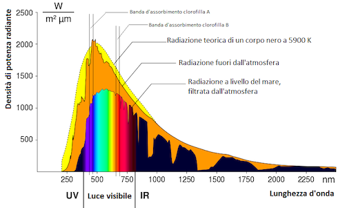 Grafico: Densità spettrale di potenza della radiazione solare