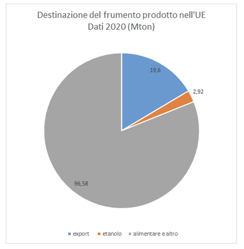 Grafico: Destinazione della produzione di frumento europeo