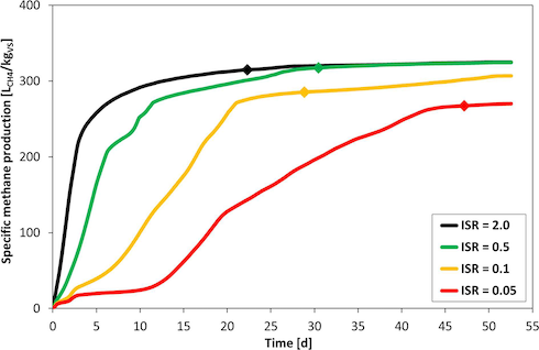 Effetto del rapporto di solidi volatili dell'inoculo e del substrato (rapporto I/S)
