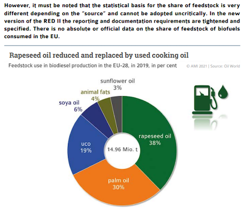 Grafico: Le percentuali di oli vegetali nel mix della produzione europea di biodiesel nel 2019 e la dichiarazione della Ufop stessa