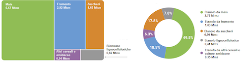 Grafico: Percentuali di produzione di etanolo e consumi di materia prima