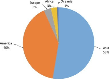 Grafico: Principali produttori di olio di cartamo