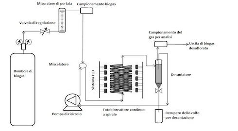 Schema del sistema di desolforazione con fotobioreattore spirale