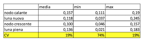 Tabella: Coefficienti di variazione delle masse medie, minime e massime dei germogli di cetriolo nei quattro esperimenti