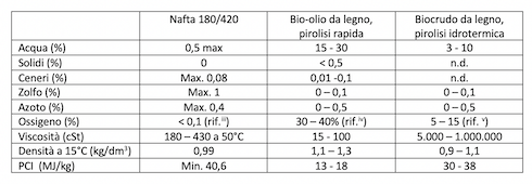 Tabella: Comparazione della nafta pesante da petrolio con bio-olio da pirolisi rapida e bio-crudo da pirolisi idrotermica