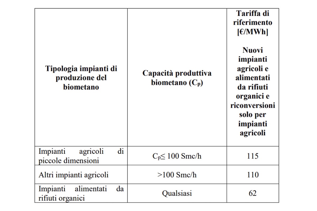 Tabella 2: Tariffe di riferimento per gli interventi di realizzazione di impianti di nuova realizzazione e impianti agricoli riconvertiti
