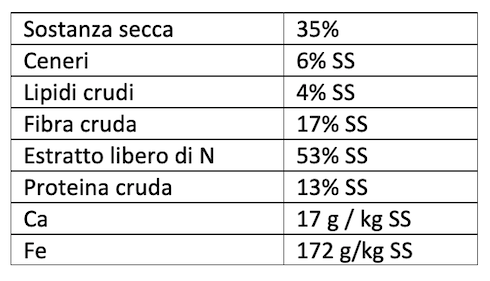 Tabella 1: Valori nutrizionali delle foglie di carpino, campionate nel mese di luglio