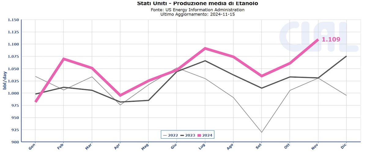 Grafico: Stati Uniti - Produzione media di etanolo