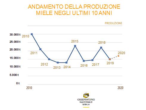 Grafico: Andamento produzioni di miele in Italia