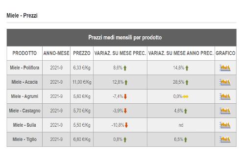 miele-prezzi-settembre-2021-by-ismea-jpg.jpg