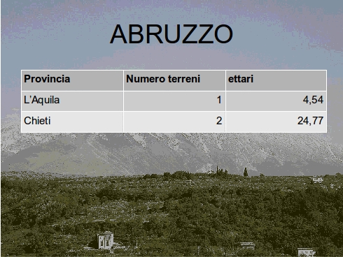 Tabella terreni disponibili in Abruzzo