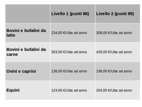 Tabella dei contributi sul benessere animale 14.1.3 del Psr Umbria