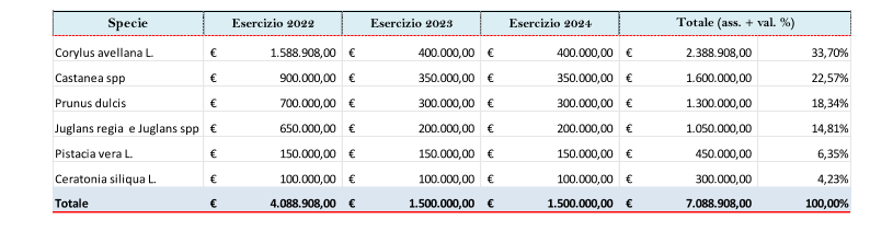 Finanziamento degli Investimenti Frutta a Guscio, ripartizione investimenti per anni e specie.png