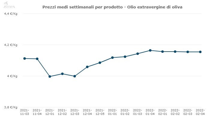 Prezzi medi settimanali Olio extravergine oliva 1-Mar-2022 Ismea.jpg