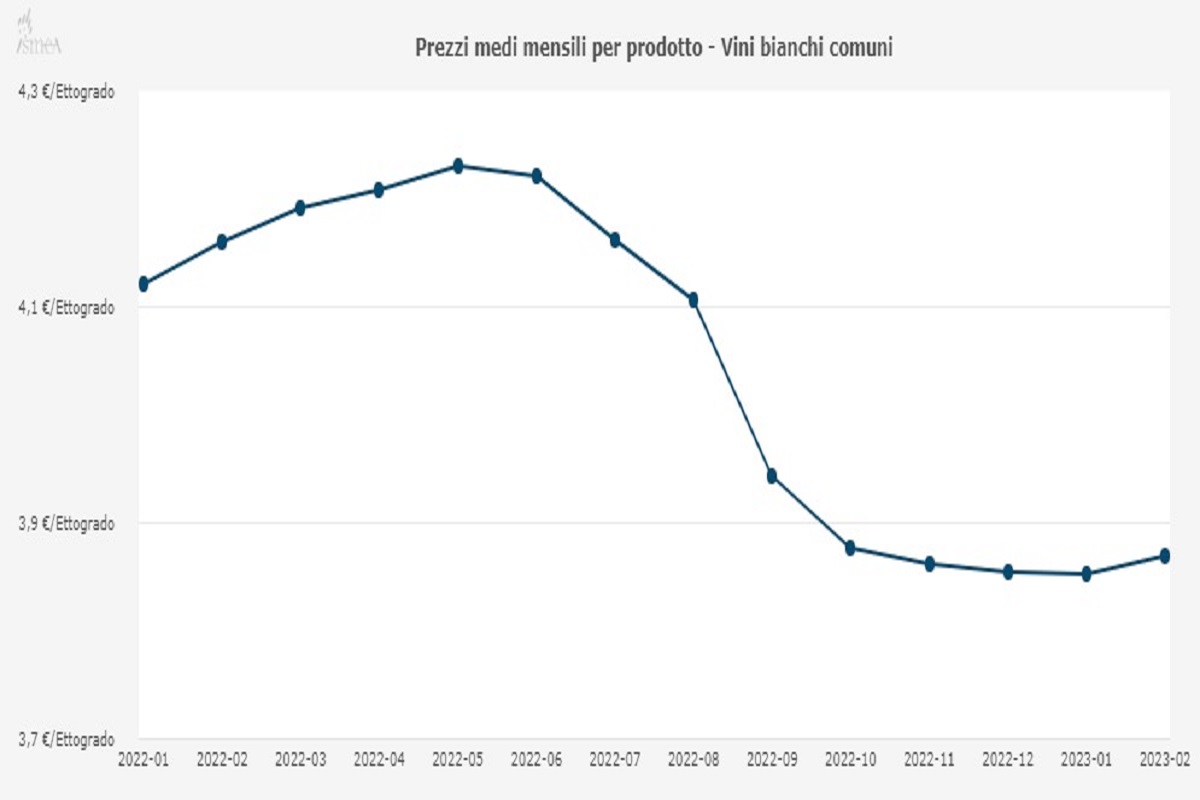 prezzi-medi-mensili-vini-bianchi-comuni-gennaio-2022-febbraio-2023-fonte-ismea.jpg