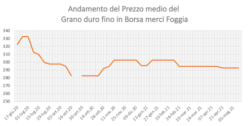 Il grafico rappresenta l'andamento del prezzo medio del grano duro in Borsa merci Foggia