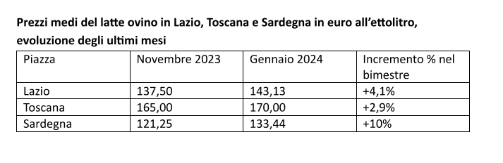 Prezzi medi del latte ovino in Lazio, Toscana e Sardegna in euro all'ettolitro, evoluzione degli ultimi mesi