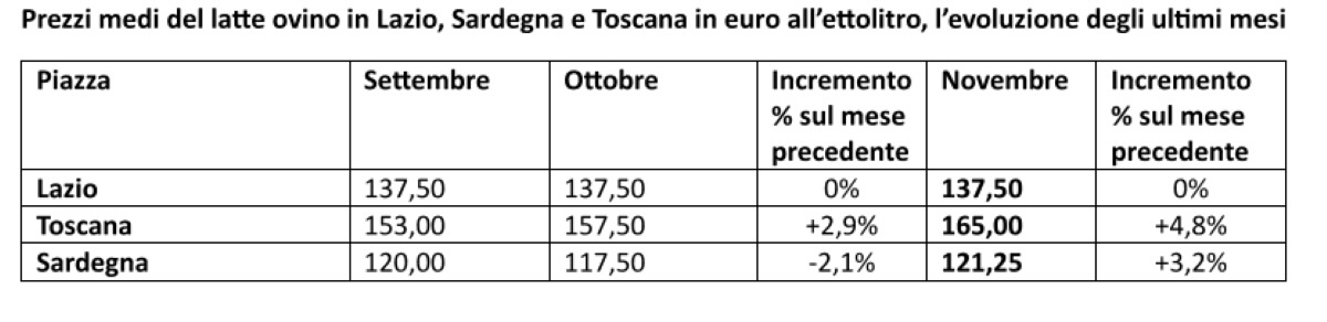 Rilevazione AgroNotizie® - Latte Ovino - Evoluzione Prezzi medi in Lazio, Sardegna e Toscana - Dati Ismea