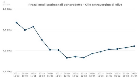 prezzi-medi-settimanali-olio-extravergine-di-oliva-01-feb-2022-fonte-ismea-490.jpeg
