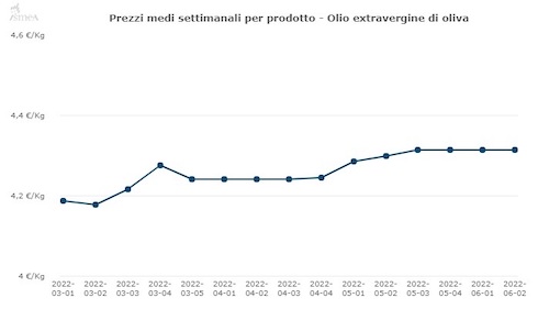 prezzi-medi-settimanali-olio-extravergine-di-oliva-seconda-settimana-giugno-14-giugno-2022-ismea-490.jpeg