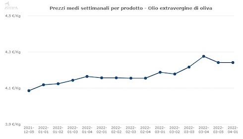 prezzi-medi-settimanali-per-prodotto-olio-extravergine-di-oliva-prima-settimana-di-aprile-2022-fonte-ismea-490.jpeg