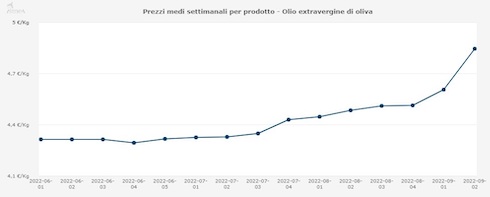 Grafico dei prezzi medi settimanali per prodotto olio Evo prima settimana di giugno - seconda settimana di settembre 2022