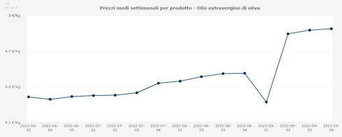 20220928-prezzi-medi-settimanali-olio-extravergine-di-oliva-quarta-settimana-settembre-2022-490x197.jpeg