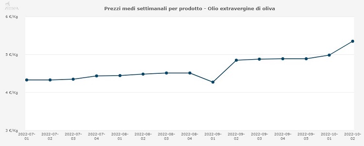 Prezzi medi settimanali per prodotto - Olio extravergine di oliva - Ismea - 19 ottobre 2022