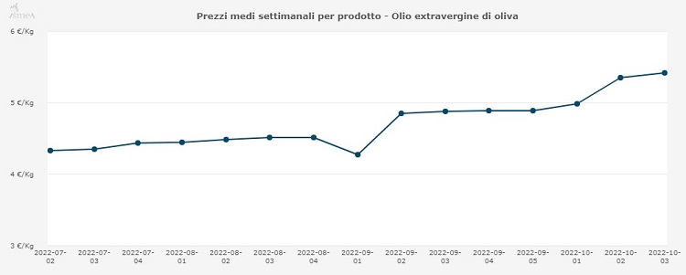 20221026-prezzi-medi-settimanali-olio-extravergine-di-oliva-terza-settimana-ottobre-2022.jpg