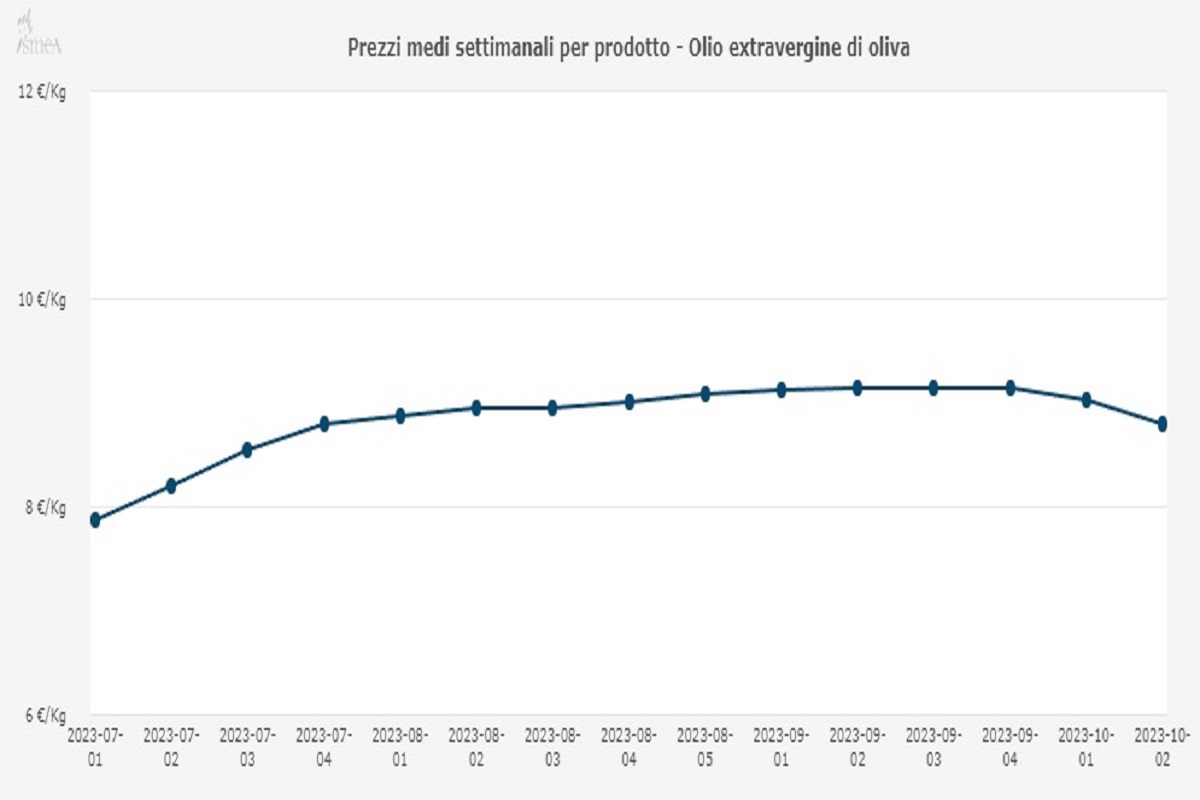 grafico prezzi medi settimanali dell'olio extravergine di oliva - Fonte Ismea