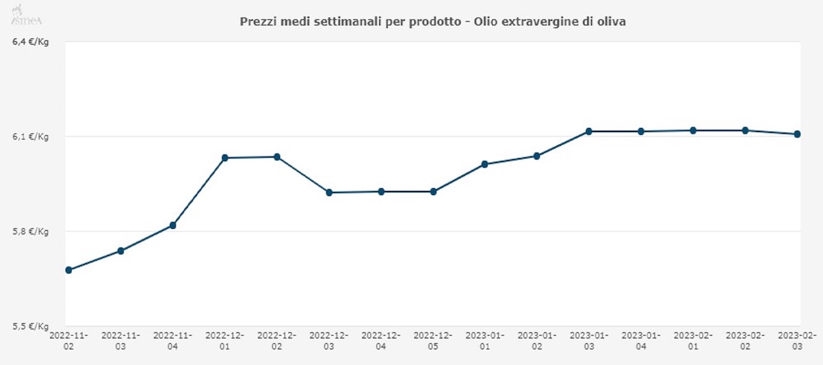 Andamento prezzo medio dell'olio extravergine di oliva fino alla terza settimana di febbraio (Fonte Ismea)
