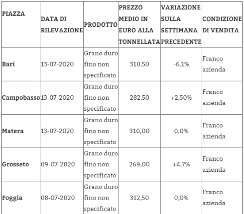 Morning exercises Memorize morale Grano duro, calano vistosamente i prezzi all'ingrosso in Italia - Economia  e politica - AgroNotizie