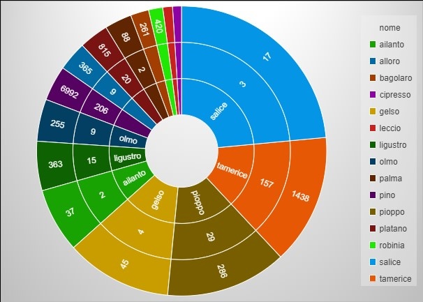 Rapporto danni/specie subiti dalle alberature pubbliche anno 2023