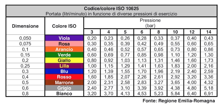 Tabella codice/colore ISO 10625