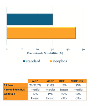 Grafico e tabella NeoPhos
