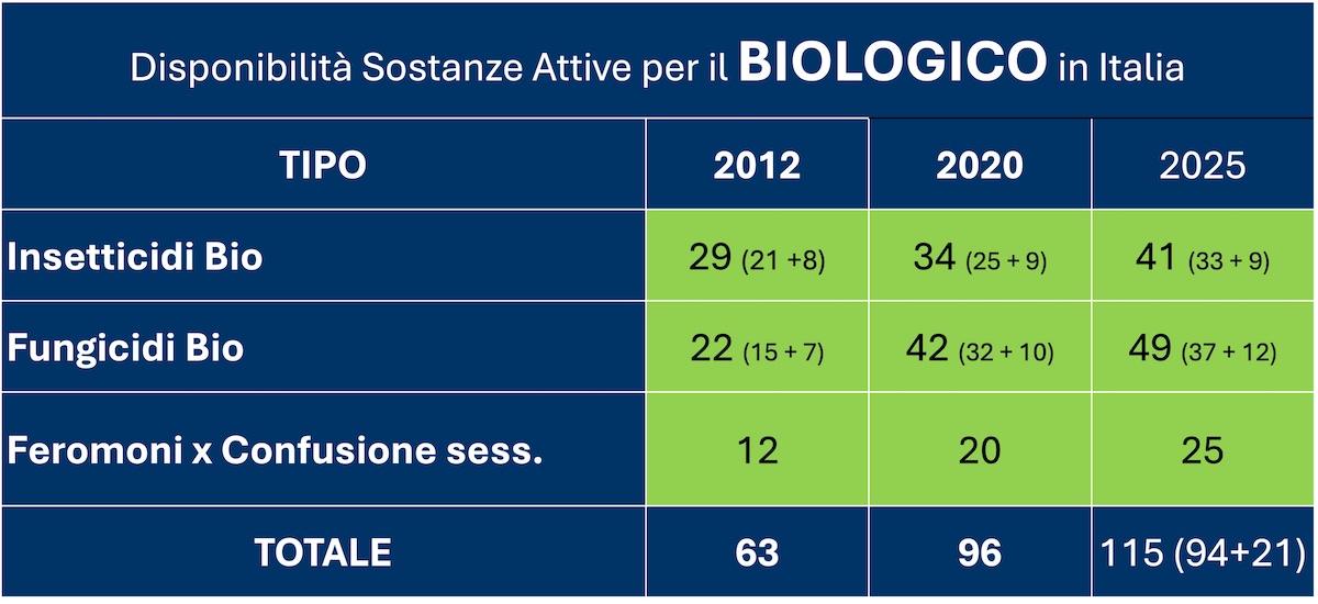 2-tabella-sostanze-attive-biologico-italia-fonte-tiziano-galassi.jpg