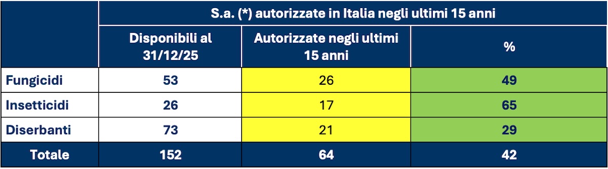 5-tabella-sostanze-attive-autorizzate-ultimi-15-anni-fonte-tiziano-galassi-1200x335.jpg