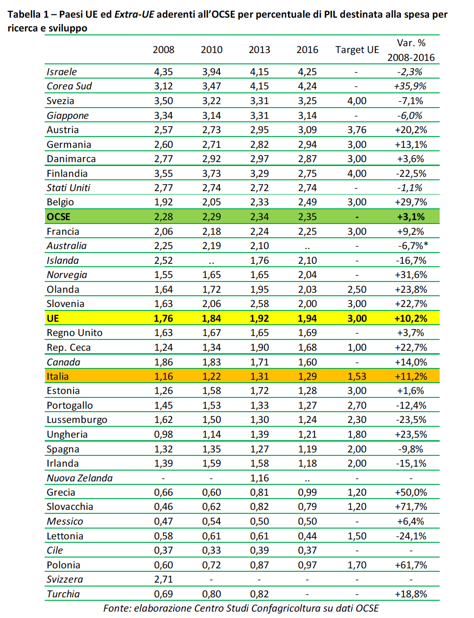tabella paesi Ue ed extra Ue aderenti all'Ocse per percentuale di Pil destinata alla spesa per ricerca e sviluppo