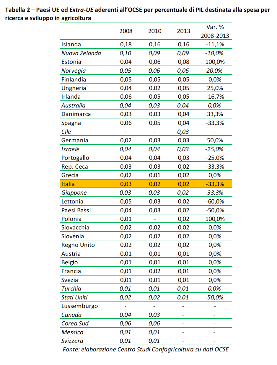 tabella paesi Ue ed extra Ue aderenti all'Ocse per percentuale di Pil destinata alla spesa per ricerca e sviluppo in agricoltura