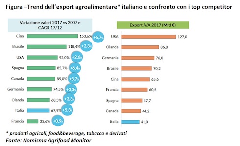 Grafico trend export agroalimentare