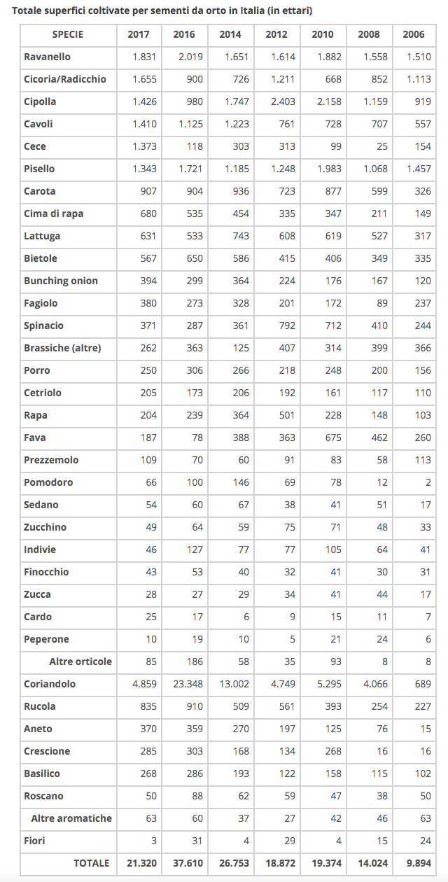 Tabella Totale superfici coltivate per sementi da orto in Italia (in ettari)