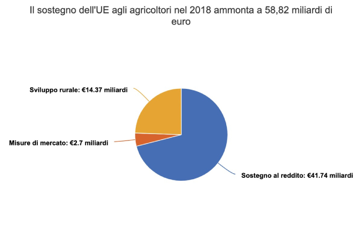 Grafico: Il sostegno dell'Ue agli agricoltori nel 2018
