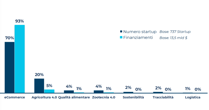 Grafico: Numero startup e finanziamenti