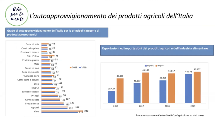 Grafico: L'autoapprovvigionamento dei prodotti agricoli dell'Italia