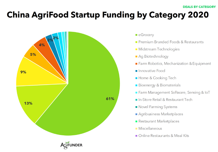 China AgriFood startup funding by category 2020