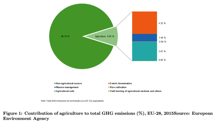 Grafico: Emissioni dell'agricoltura