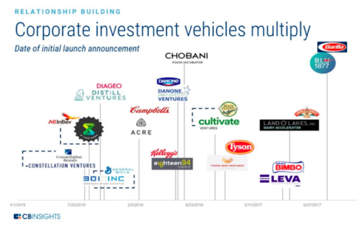 Corporate investment vehicles multiply